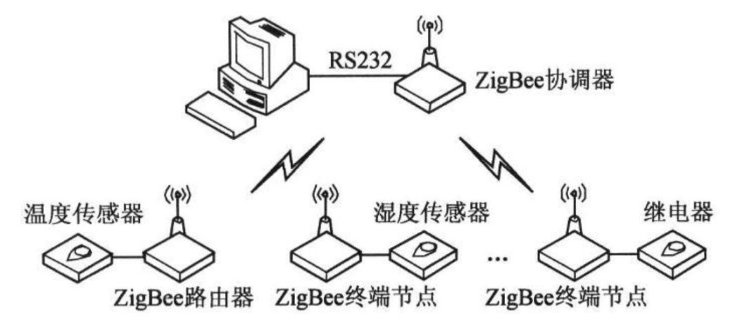基于zigbee的智能家居系統(tǒng)設(shè)計(jì)