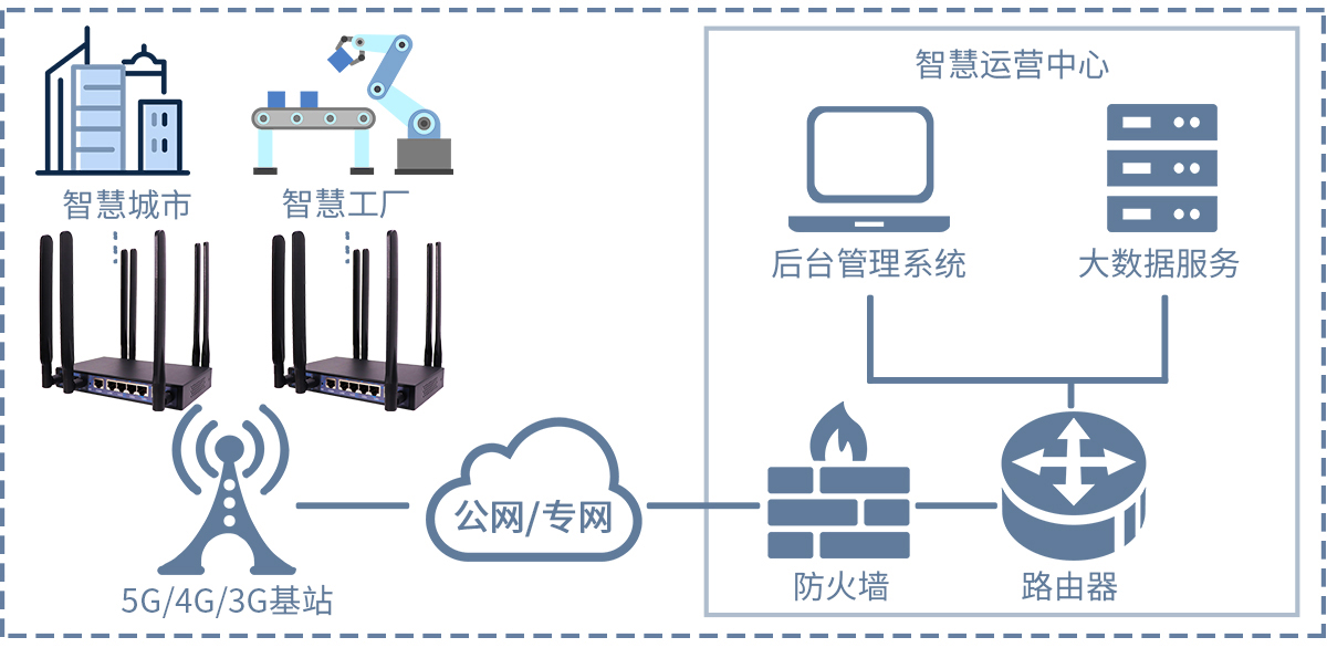 工業(yè)級wifi路由器的傳輸距離覆蓋范圍廣嗎？