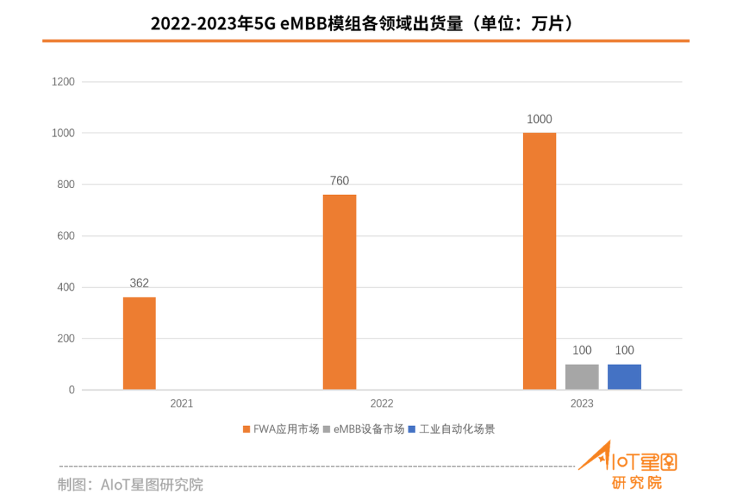 關(guān)于5G eMBB/RedCap/NB-IoT市場(chǎng)占有率數(shù)據(jù)