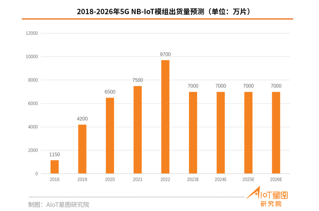 關(guān)于5G eMBB/RedCap/NB-IoT市場(chǎng)占有率數(shù)據(jù)