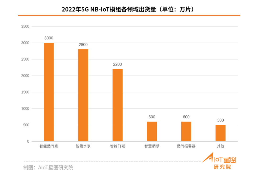 關(guān)于5G eMBB/RedCap/NB-IoT市場(chǎng)占有率數(shù)據(jù)