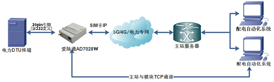 ?DTU通信模塊在智能電表領(lǐng)域中的應(yīng)用