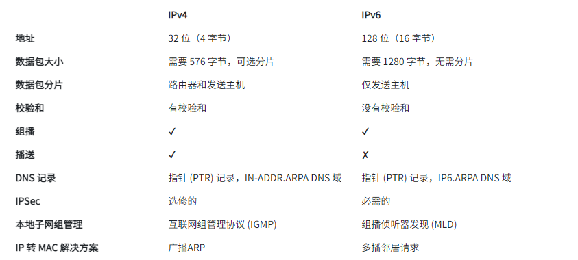 IPv4和IPv6的區(qū)別是什么？
