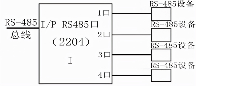 CAN通訊和485通訊的特點(diǎn)、優(yōu)勢及應(yīng)用領(lǐng)域?qū)Ρ?><br></div>
<p>485通訊（RS-485）是一種常見的串行通訊協(xié)議，以其長距離傳輸、多設(shè)備互聯(lián)、簡單連接和抗干擾能力強(qiáng)等特點(diǎn)而受到廣泛應(yīng)用。</p>
<h3>1. 工作原理和基本概念：</h3>
<p>RS-485采用差分信號傳輸方式，通過平衡雙絞線作為傳輸媒介進(jìn)行數(shù)據(jù)通信。在RS-485總線中，主設(shè)備對總線進(jìn)行控制，多個(gè)從設(shè)備掛接在總線上進(jìn)行數(shù)據(jù)通信。</p>
<h3>2. 特點(diǎn)：</h3>
<p>a. 長距離傳輸：RS-485支持較長的傳輸距離，最高可達(dá)1200米，適合需要長距離數(shù)據(jù)傳輸?shù)膽?yīng)用場景。</p>
<p>b. 多設(shè)備互聯(lián)：RS-485允許多個(gè)設(shè)備在同一總線上通信，并且支持多個(gè)設(shè)備同時(shí)進(jìn)行數(shù)據(jù)傳輸。這使得系統(tǒng)布線簡單，擴(kuò)展方便。</p>
<p>c. 簡單連接：RS-485只需兩根信號線，接線簡單方便。同時(shí)，它不需要外部電源或集線器等設(shè)備，降低了系統(tǒng)成本和維護(hù)成本。</p>
<p>d. 抗干擾能力強(qiáng)：RS-485采用差分信號傳輸方式，具有較強(qiáng)的抗電氣干擾能力。此外，它還支持多點(diǎn)接地和終端電阻等配置，進(jìn)一步提高了系統(tǒng)的抗干擾能力。</p>
<h3>3. 優(yōu)勢總結(jié)：</h3>
<p>RS-485以其長距離傳輸、多設(shè)備互聯(lián)、簡單連接和抗干擾能力強(qiáng)的特點(diǎn)廣泛應(yīng)用于工業(yè)自動(dòng)化系統(tǒng)、智能家居系統(tǒng)、安防監(jiān)控系統(tǒng)等領(lǐng)域，為系統(tǒng)的可靠性和穩(wěn)定性提供了有力保障。</p>
<h2>三、CAN通訊與485通訊的區(qū)別對比</h2>
<p>雖然CAN通訊和485通訊都是常見的通訊協(xié)議，但在許多方面存在明顯的差異。以下是它們之間的主要區(qū)別：</p>
<p>1. 傳輸距離：CAN通訊適用于短距離傳輸，通常在100米以內(nèi)，而485通訊適用于長距離傳輸，最大傳輸距離可達(dá)1200米以上。因此，在需要較長傳輸距離的應(yīng)用場景中，485通訊更具優(yōu)勢。</p>
<p>2. 數(shù)據(jù)傳輸速率：CAN通訊支持高速數(shù)據(jù)傳輸，最高可達(dá)1Mbps，而485通訊的數(shù)據(jù)傳輸速率相對較低，通常在9600bps至115.2kbps之間。因此，對于需要高速數(shù)據(jù)傳輸?shù)膽?yīng)用場景，CAN通訊更為合適。</p>
<p>3. 擴(kuò)展性和可靠性：CAN通訊具有更高的擴(kuò)展性和可靠性，適用于大規(guī)模、復(fù)雜的網(wǎng)絡(luò)結(jié)構(gòu)。它采用差分信號傳輸方式和高可靠性機(jī)制，能夠保證數(shù)據(jù)傳輸?shù)臏?zhǔn)確性和穩(wěn)定性。相比之下，485通訊在擴(kuò)展性和可靠性方面略遜于CAN通訊。</p>
<p>4. 帶寬和成本效益：CAN通訊提供更高的帶寬，支持高速數(shù)據(jù)傳輸，但成本相對較高。485通訊成本低廉，但帶寬較低，適用于對數(shù)據(jù)傳輸速率要求不高的應(yīng)用場景。在選擇時(shí)，需要根據(jù)實(shí)際需求和成本預(yù)算進(jìn)行綜合考慮。</p>
<p>5. 抗干擾能力：在抗干擾能力方面，CAN通訊在高電磁干擾環(huán)境下表現(xiàn)更可靠，而485通訊能更好地應(yīng)對電氣干擾。因此，在存在較強(qiáng)電磁干擾的環(huán)境中，CAN通訊更具優(yōu)勢。</p></div>

<!--標(biāo)簽開始-->
<div   id=