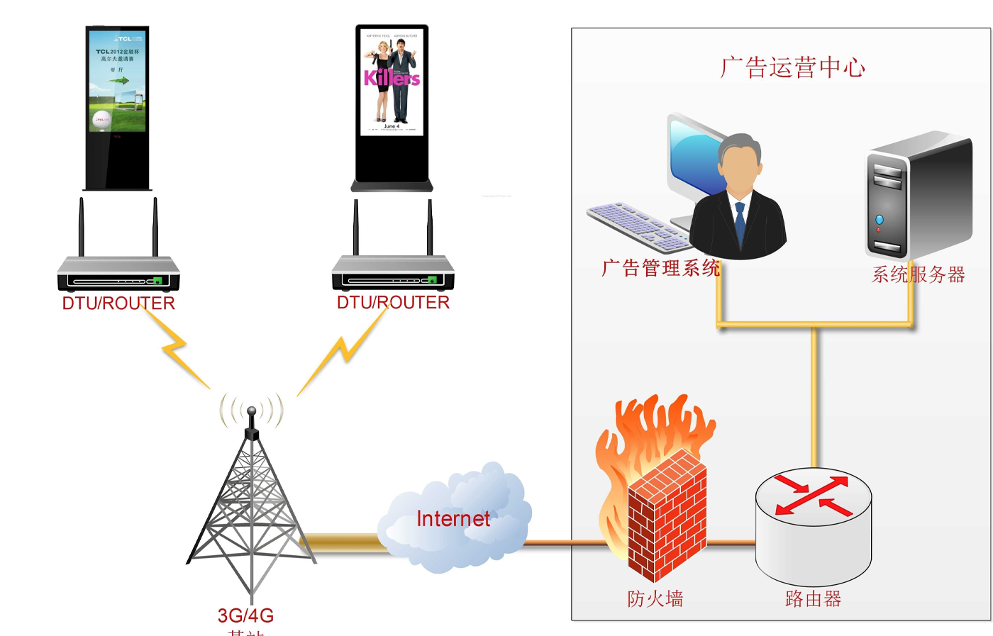 4G/5G路由器數(shù)字標牌和廣告機遠程管理