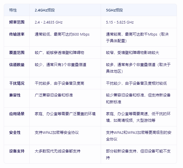?選擇2.4GHz還是5GHz頻段？家用路由器頻段怎么選擇